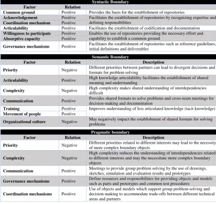 Table 3 The impact of collaboration-related factors on the use of boundary objects at the three knowledge boundaries 