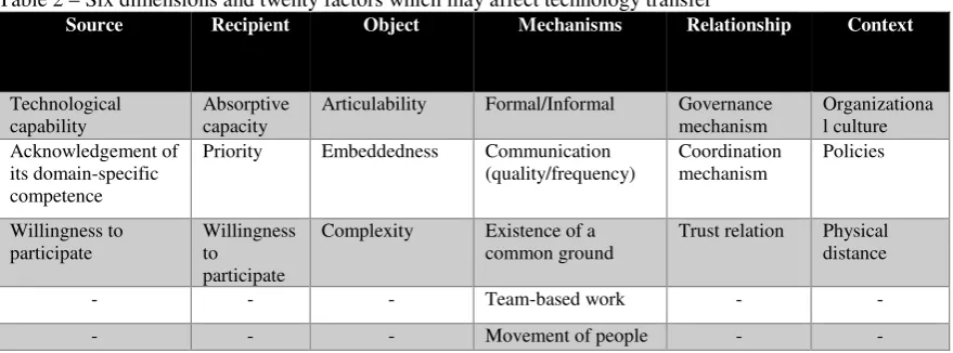 Table 2 – Six dimensions and twenty factors which may affect technology transfer  