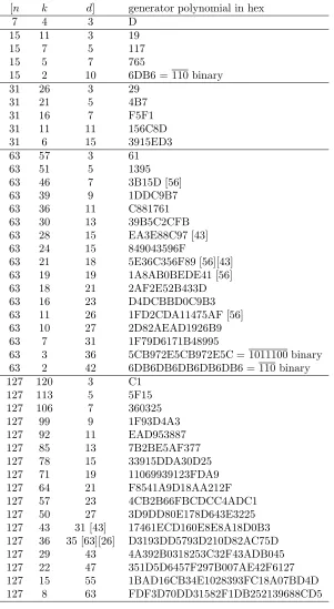 Figure 9.1. Cyclic codes with wordlengthWhen n = 2m − 1. n ≤ 127 we give the exact distance for the best of all cyclic codes, from [13][58][63]