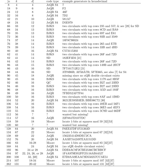 Figure 9.4. Good binary linear pure double circulant codes with block length n, dimension k, and minimum Hammingdistance d