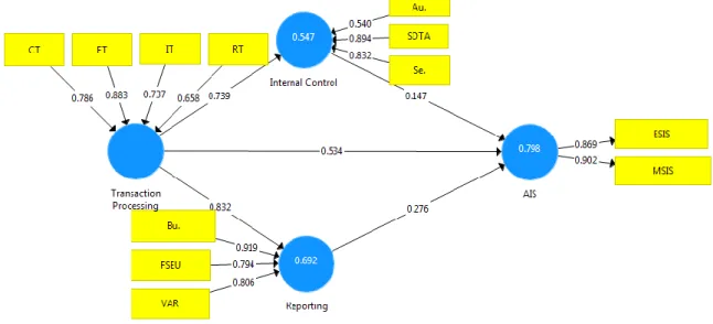 Figure 2: loading, path coefficient, and R2 