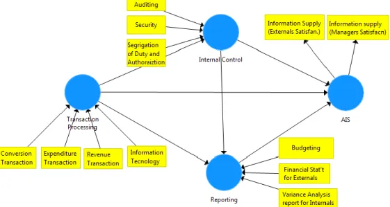 Figure 1: AIS conceptual framework for SMEs 