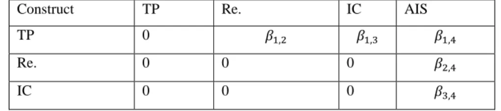 Table 2: Adjacency matrix (B) for the Structural model 