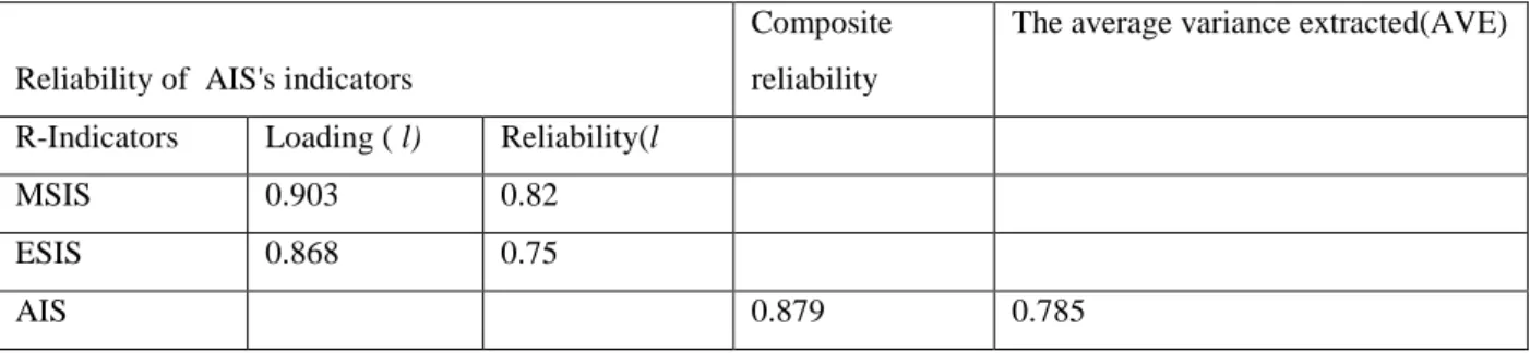 Table 4: Indicators‘ loading reliability, composite reliability, and average variance extracted 