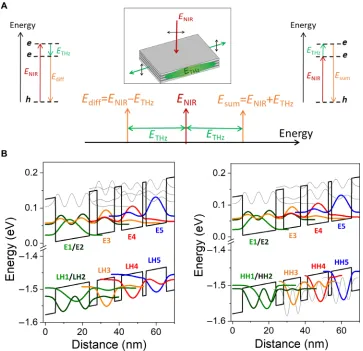 Fig. 1. Resonant nonlinear frequency mixing and QCL band structure. (with corresponding energies for electronic levels in the conduction band potential and for light hole (LH) levels (left) and heavy hole (HH) levels (right), respectively, inthe valence ba