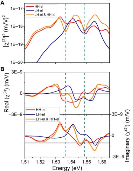 Fig. 2B further weaken the total susceptibility between the two minima: