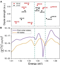 Fig. 4. SFG intensity from experimental data and theoretical model. SFGintensity (black squares, right axis) measured in the reflection geometry withNIR excitation through the top slits, as a function of sum energy