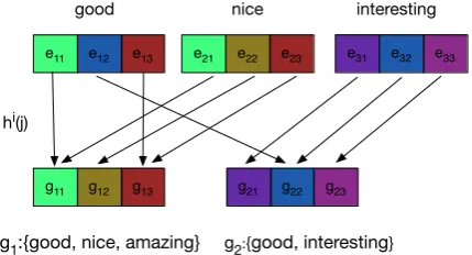 Figure 1: An example of grouped partial weightsharing. Here there are two groups. We stochas-tically select embedding weights to be shared be-tween words belonging to the same group(s).