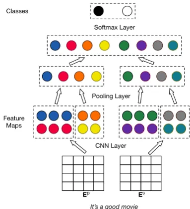 Figure 2: Proposed two-channel model. The ﬁrstchannel input is a standard pre-trained embeddingmatrix