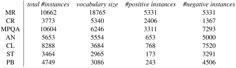 Table 1: Corpora statistics.