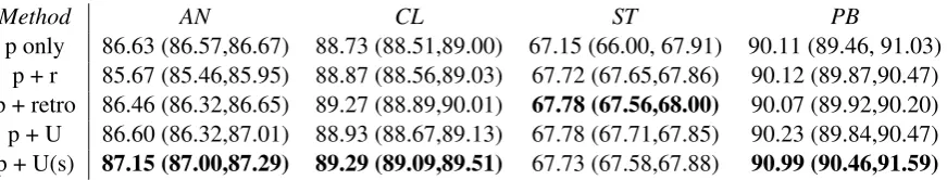 Table 2: Accuracy mean (min, max) on sentiment datasets. ‘p’: channel initialized with the pre-trainedembeddings(no sharing)’: channel initialized with Ep