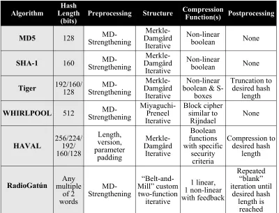 Table 1: Existing Hash Algorithms in the Four-Component Framework