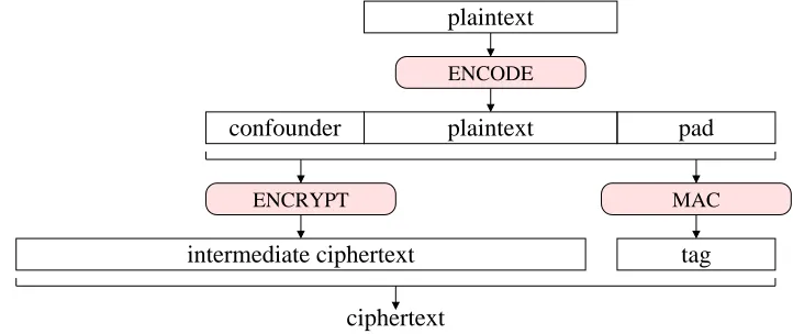 Figure 2: Encode-then-Encrypt&MAC paradigm used in Simpliﬁed proﬁle of Kerberos v.5.