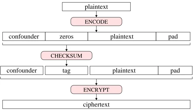 Figure 1: Encode-then-Checksum-then-Encrypt paradigm used in General Proﬁle of Kerberos v.5.