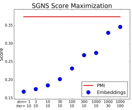 Figure 1: SGNS objective function score of trainedembeddings models, compared to the optimal PMI-based score