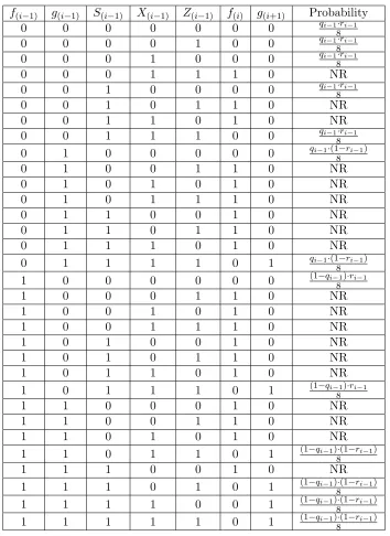 Table 4: Truth table for computing qi and ri+1 using qi−1 and ri−1 (NR=Not Required)