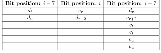 Table 6: Carry terms generated in Or(i)⊕Or+2(i+7)⊕Ot(i+7)⊕Ou(i+7) grouped by their bit positions