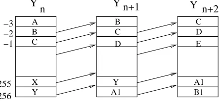 Figure 1: The ﬁgure shows the update of the S-box YYabove, we can write . Yn[i] = Yn+1[i − 1] when −2 ≤ i ≤ 256.n+1[256] = A1 when i = −3 and A1 = (ROTL32(sn, 14) ⊕ A) + Yn[Pn[153]]