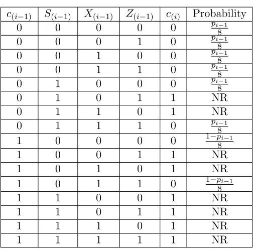 Table 3: Truth table for computing pi (NR=Not Required)