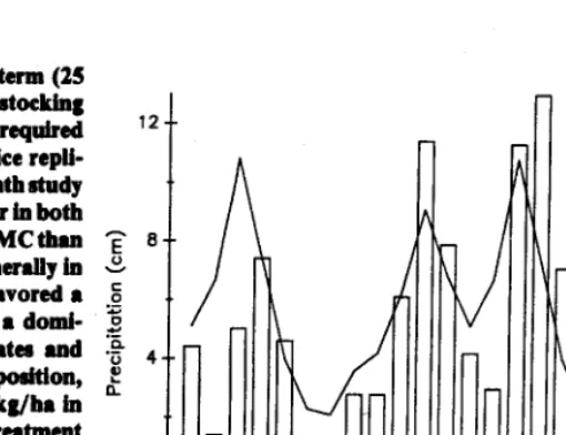 Fig. 1. Monthly (bar graphs) and long-term (conrinrtous line)precipiration (cm) at Texas Experimental Ranch