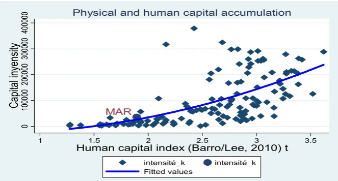 Table 2. Education of employed population (%) 