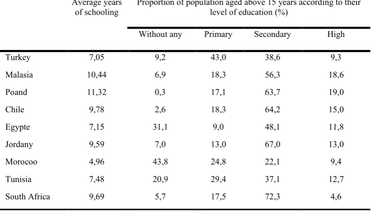 Table 3. Education of population 