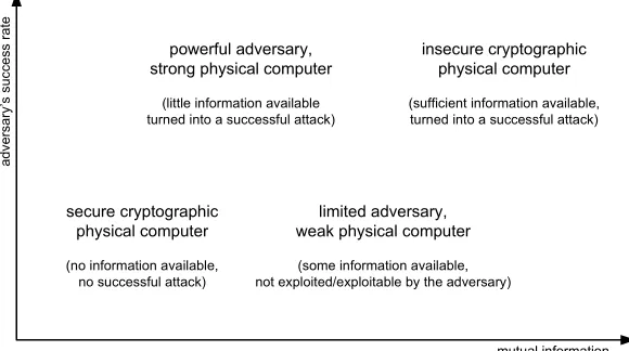 Fig. 1: Summary of side-channel evaluation criteria.