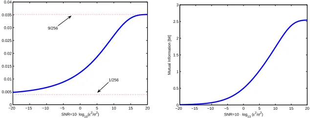 Fig. 3: Success rate and mutual information in function of the SNR.