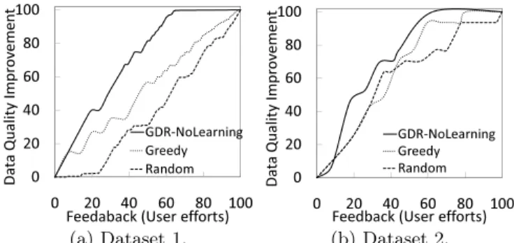 Figure 3: Comparing VOI-based ranking in GDR (GDR-NoLearning ) to other strategies against the amount of feedback