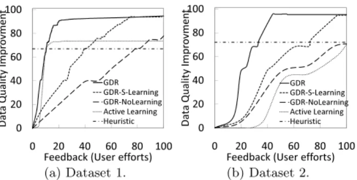 Figure 4: Overall evaluation of GDR compared with other techniques. The combination of the VOI-based ranking with the active learning was very successful in efficiently involving the user