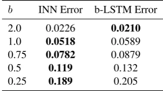 Table 1: Biased walk classiﬁcation performance.