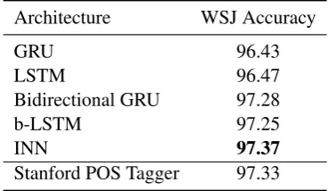 Table 2:Tagging performance relative to recur-rent architectures and Stanford POS Tagger.