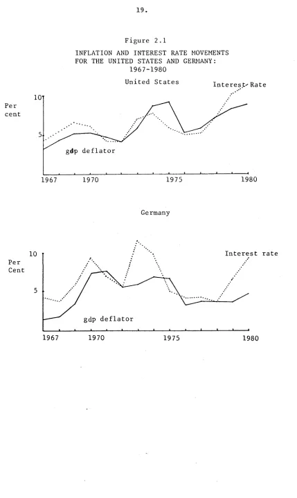 Figure 2.1INFLATION AND INTEREST RATE MOVEMENTS 