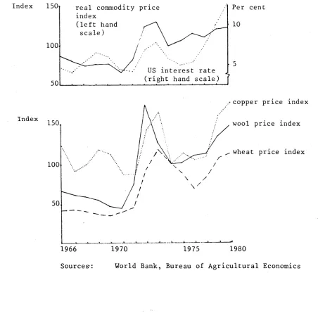 Figure 2 .APRIMARY COMMODITY PRICES AND THE RATE OF INTEREST