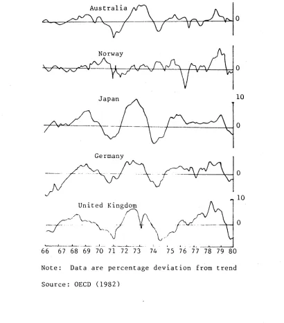 Figure 2.5CYCLES IN TOTAL INDUSTRIAL PRODUCTION