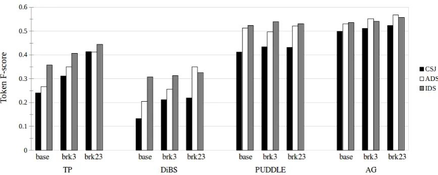 Figure 1: Segmentation results obtained using four algorithms: TP, DiBS, PUDDLE and AG on theIDS, ADS and CSJ datasets, when no prosodic information was provided (base), when utterances whereadditionally broken at boundaries of type 3 (brk3), and when utterances where additionally broken atboundaries of type 2 and 3 (brk23).