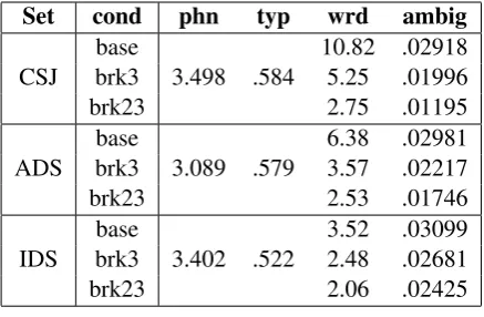 Table 2:Detailed statistics on the three cor-pora used: average number of phonemes per wordtoken (phn), average number of types per to-kens (typ), average number of words per utterance(wrd), and segmentation ambiguity (ambig).