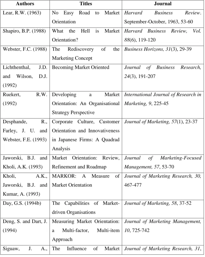 Table 3.1:  Selection  of  Literature  Illustrating  the  Definition  Conceptualisation  of  Market Orientation  