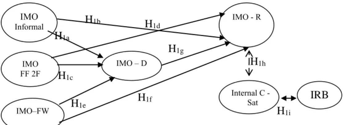 Figure 4.2:  Internal Market Orientation 