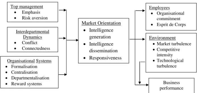 Figure 4.3:  Conceptual Model of MO Showing Antecedents and Consequences  
