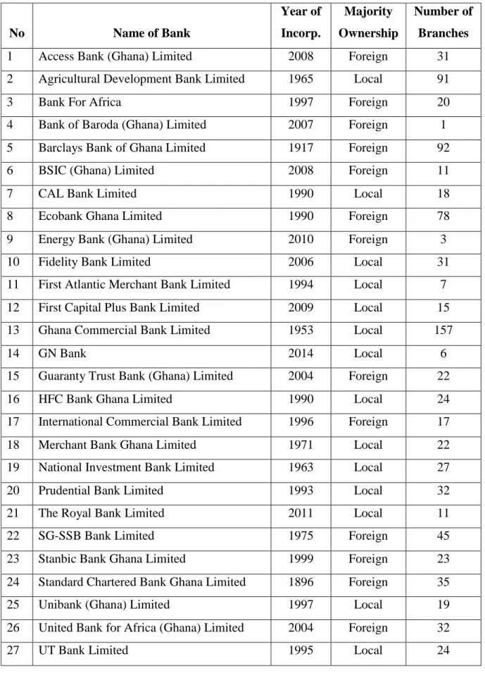 Table 2.2:  Banks Licensed to Operate in Ghana  No   Name of Bank  Year of Incorp.  Majority  Ownership  Number of Branches 