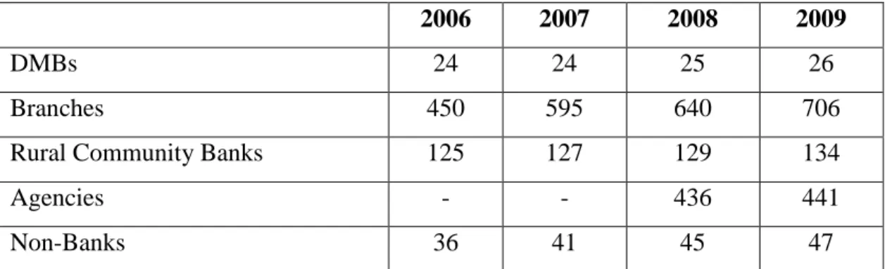 Table 2.3:  Banking Structure in Ghana 
