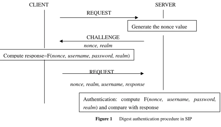 Figure 1   Digest authentication procedure in SIP 