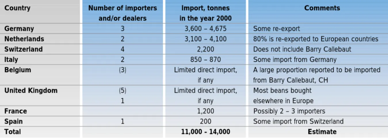 Table 16: European import of certified organic cocoa beans by country in 2000 (number of importers and tonnes)