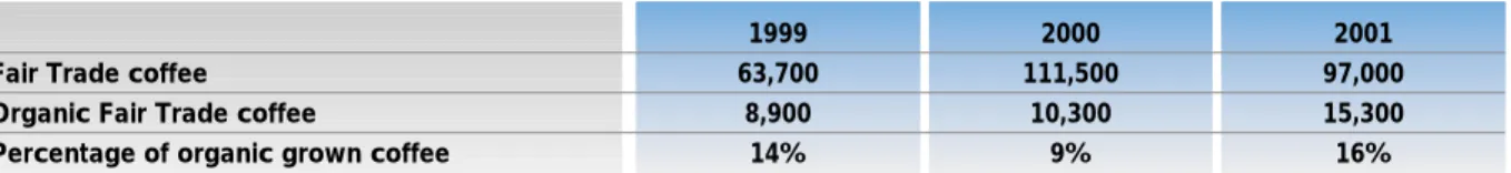 Table 5: Availability of organic and Fair Trade green coffee in exportable* quality (tonnes)