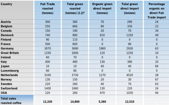 Table 7: Estimated total Fair Trade labelled organic sales per country in 2000