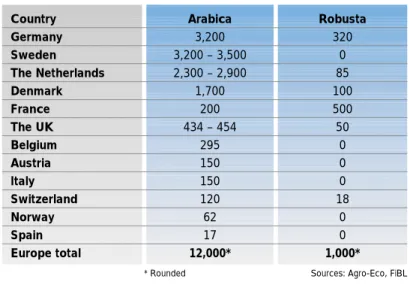 Table 8: Green organic coffee imports per country in Europe in tonnes (year 2000)