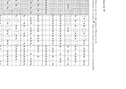 Table 3: Conditions to get the right output diﬀerence in% Φi.