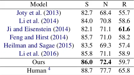 Table 3: Comparison with simpliﬁed versions.