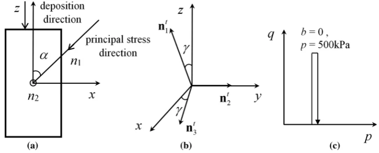 Fig. 7 a Deﬁnition of loading direction; b deﬁnition of principal fabric direction; c loading history of the pre-shearing of DEM samples